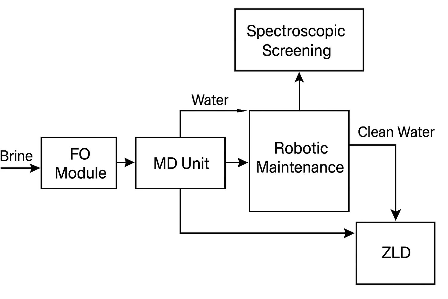 Novel method graphic