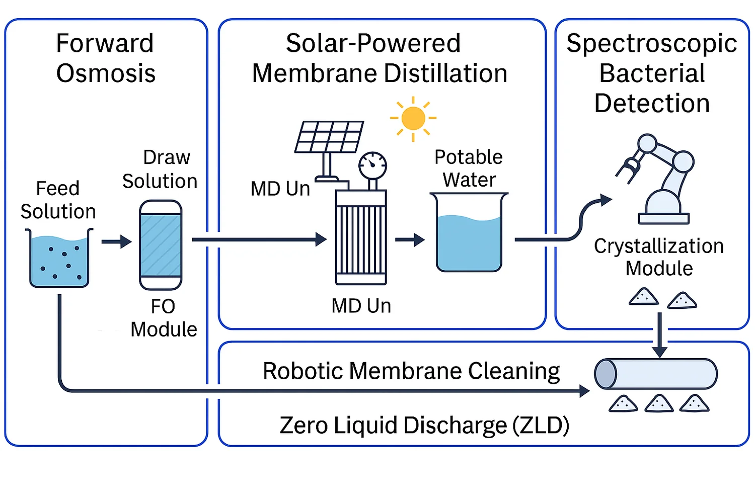 Novel method scheme